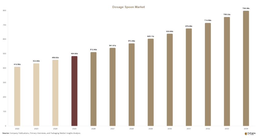Dosage Spoon Market Size, Share & Growth Report | 2034