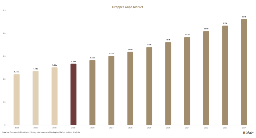 Dropper Caps Market Size, Share & Growth Report | 2034