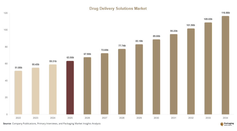 Drug Delivery Solutions Market Size, Share & Growth Report | 2034