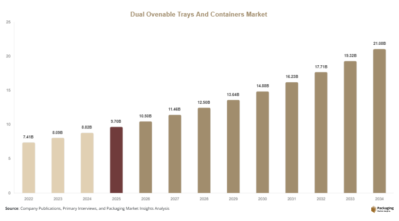 Dual Ovenable Trays And Containers Market Size, Share & Growth Report
