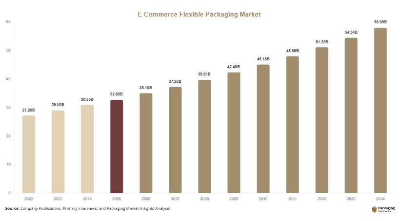 E Commerce Flexible Packaging Market Size, Share & Growth Report | 2034