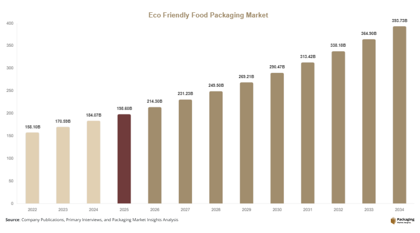 Eco Friendly Food Packaging Market Size, Share & Growth Report 