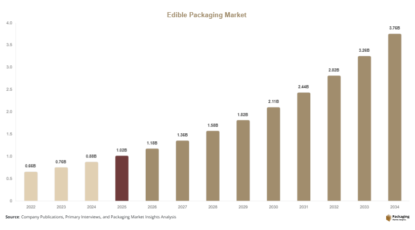 Edible Packaging Market Size, Share & Growth Report 