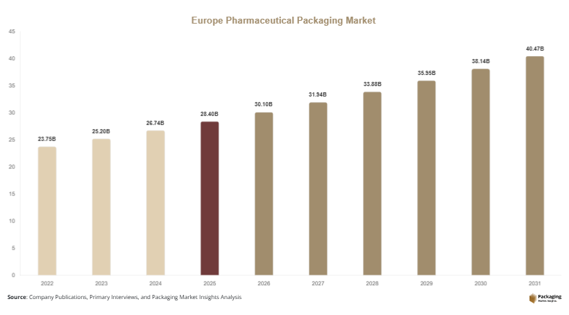 Europe Pharmaceutical Packaging Market Size, Share, Growth & Trends By 2031
