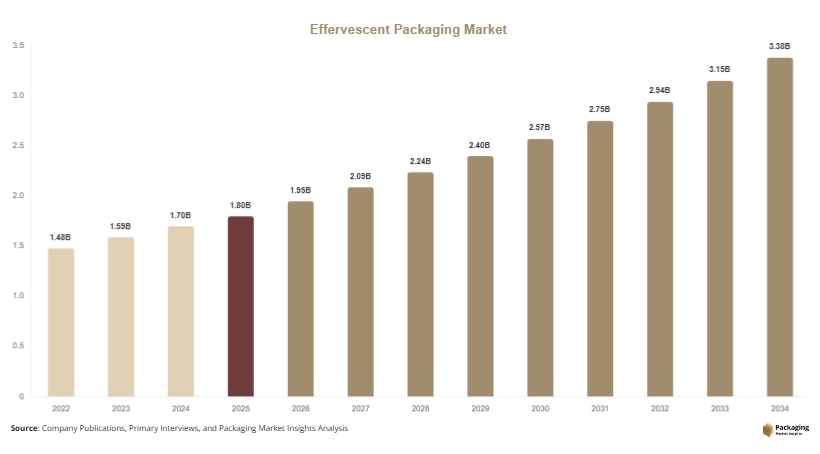 Effervescent Packaging Market Size, Share & Growth Report | 2034
