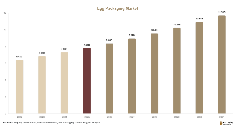 Egg Packaging Markett Size, Share, Growth & Trends By 2031