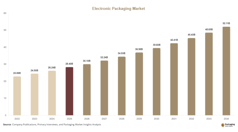 Electronic Packaging Market Size, Share & Growth Report | 2034 Forecast