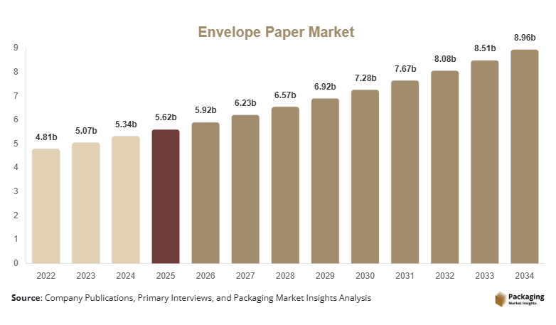 Envelope Paper Market Size, Share & Growth Report | 2034