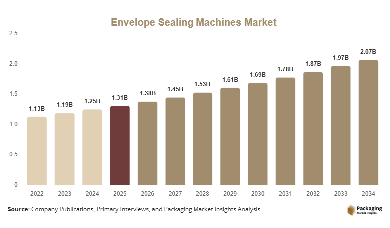 Envelope Sealing Machines Market Size, Share & Growth Report | 2034