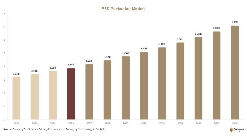 ESD Packaging Market Size, Share & Growth Report | 2034