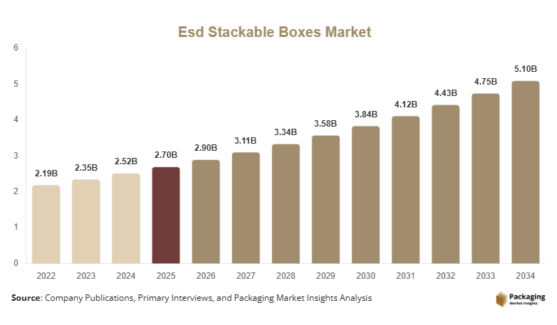 Esd Stackable Boxes Market Size, Share & Growth Report | 2034