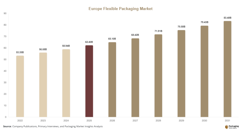 Europe Flexible Packaging Market Size, Share, Growth & Trends By 2031
