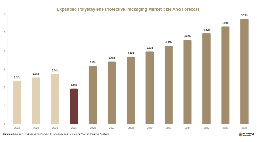 Expanded Polyethylene Protective Packaging Market Size, Share & Growth Report | 2034