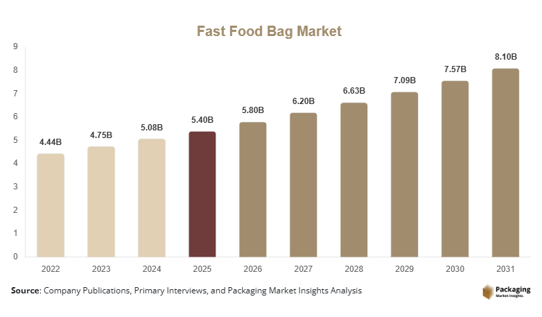 Fast Food Bag Market Size, Share & Growth Report | 2034
