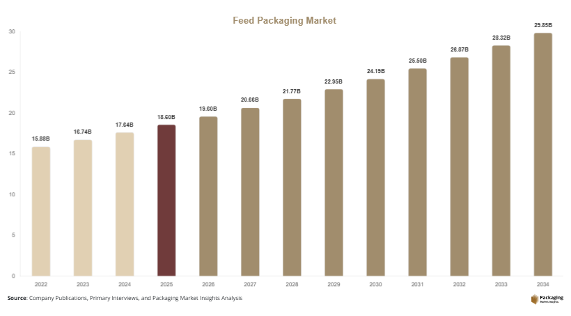 Feed Packaging Market Size, Share & Growth Report