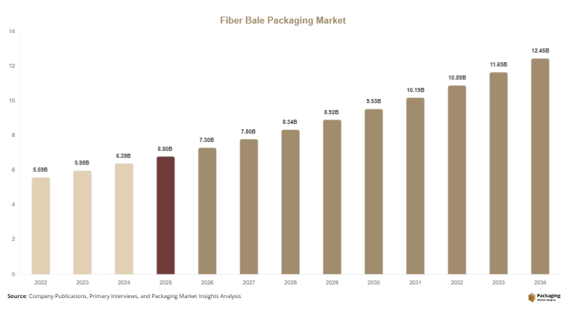 Fiber Bale Packaging Market Size, Share & Forecast 2034
