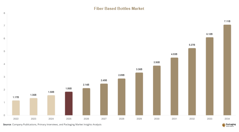 Fiber Based Bottles Market Size, Share & Growth Report | Forecast 2034