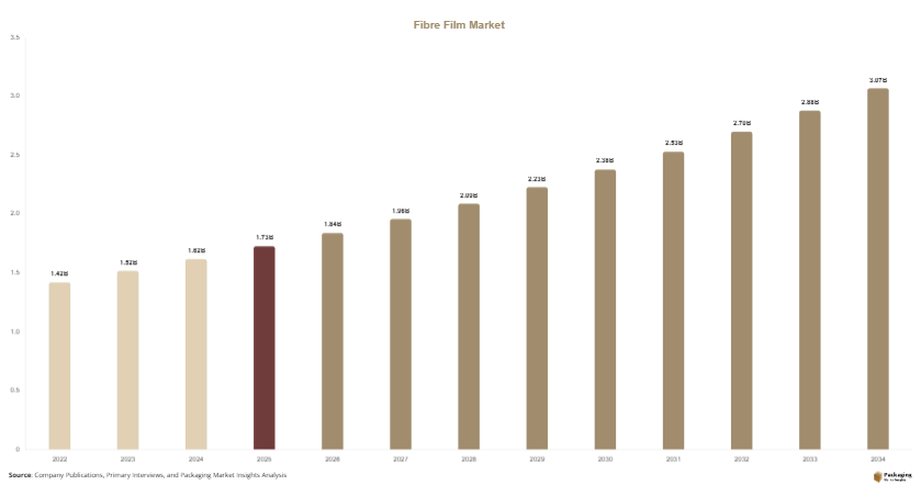 Fibre Film Market Size, Share & Growth Report | 2034