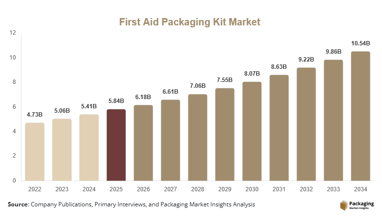 First Aid Packaging Kit Market Size, Share & Growth Report | 2034