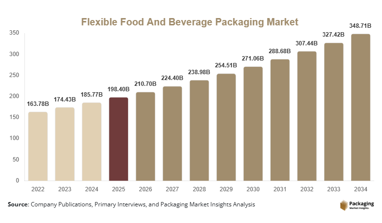 Flexible Food And Beverage Packaging Market Size, Share & Growth Report | 2034