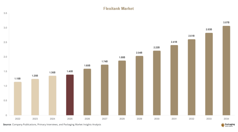 Flexitank Market Size, Share & Growth Report
