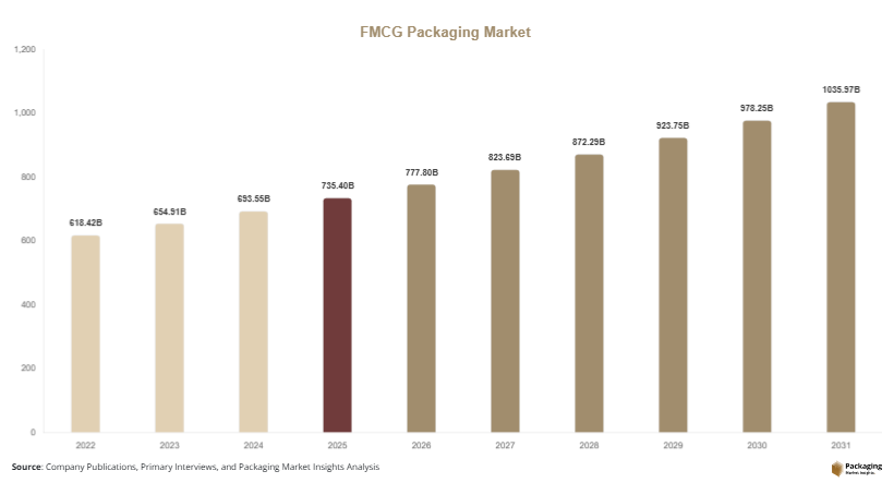 FMCG Packaging Market Size, Share, Growth & Trends By 2031