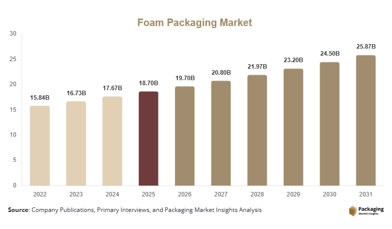 Foam Packaging Market Size, Share, Growth & Trends By 2031