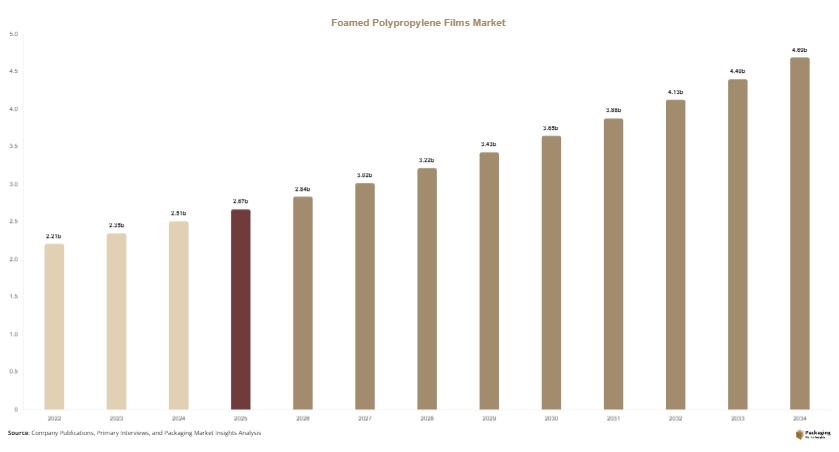 Foamed Polypropylene Films Market Size, Share & Growth Report | 2034