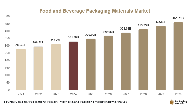 Food and Beverage Packaging Materials Market Size, Share, Growth & Trends By 2030