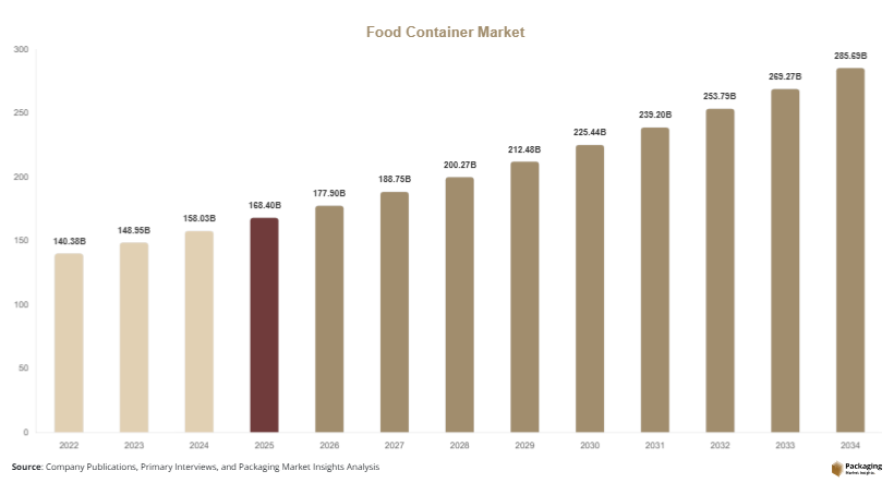 Food Container Market Size, Share & Growth Report | 2034