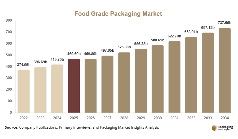 Food Grade Packaging Market Size, Share & Growth Report | 2034