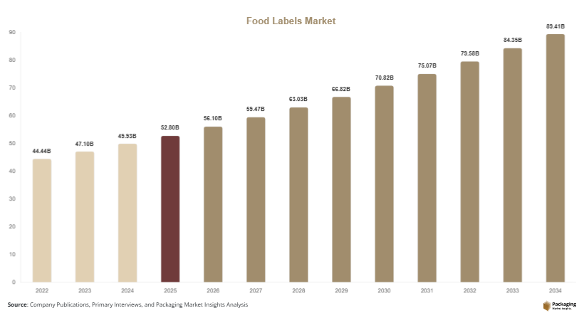Food Labels Market Size, Share & Growth Report