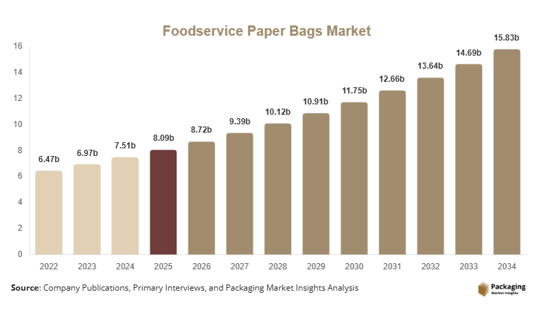 Foodservice Paper Bags Market Size, Share & Growth Report | 2034