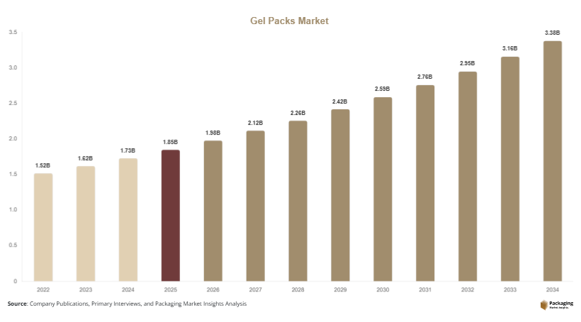 Gel Packs Market Size, Share & Growth Report | Industry Forecast 2034