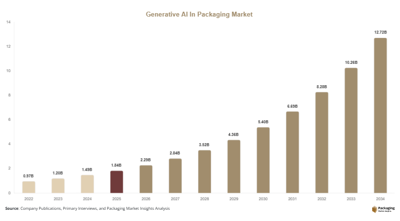 Generative AI In Packaging Market Size, Share & Growth Report | 2034