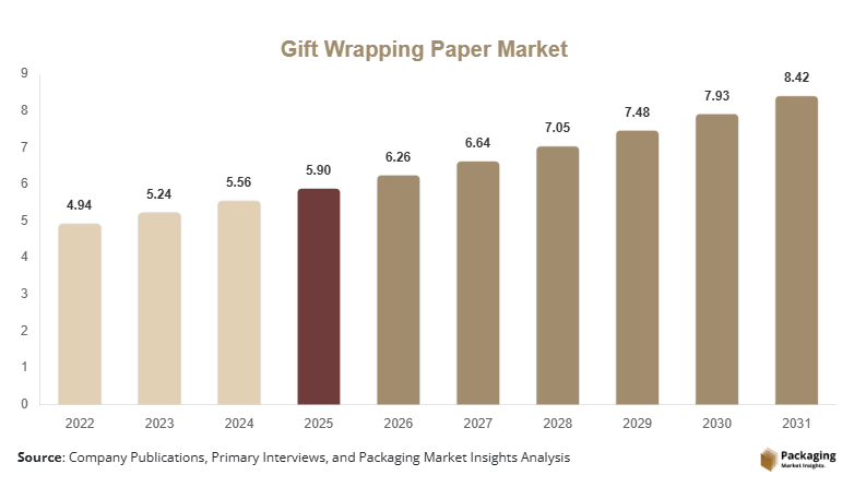 Gift Wrapping Paper Market Size, Share, Growth & Trends By 2031