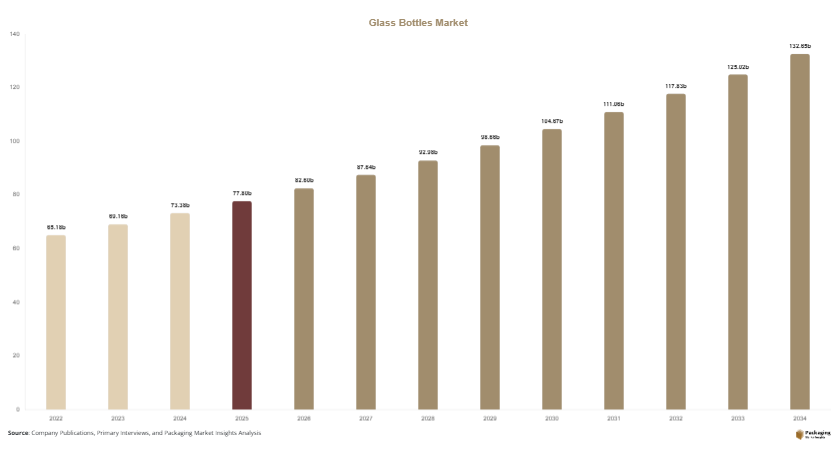 Glass Bottles Market Size, Share & Growth Report | 2034