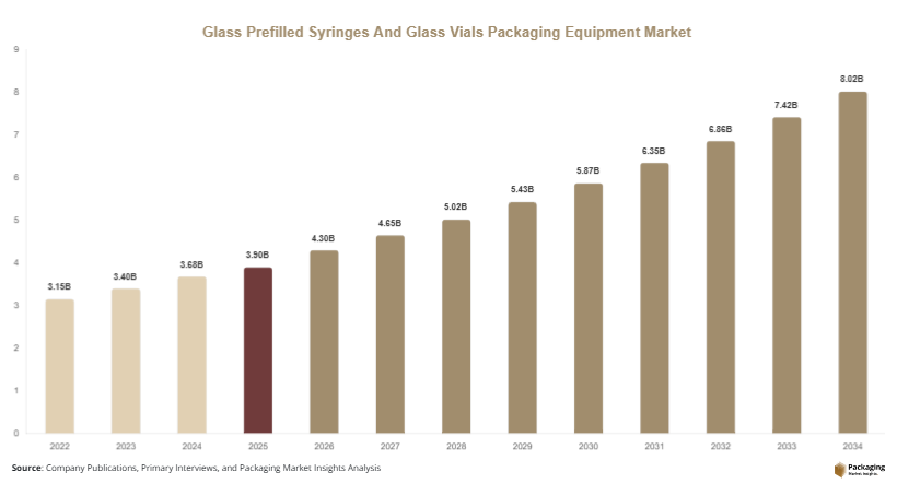 Glass Prefilled Syringes And Glass Vials Packaging Equipment Market Size, Share & Growth Report | 2034 Forecast