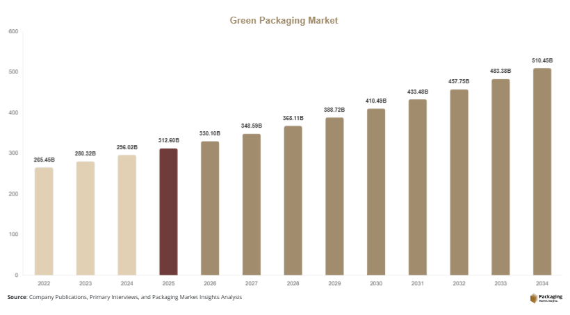 Green Packaging Market Size, Share & Growth Report | 2034