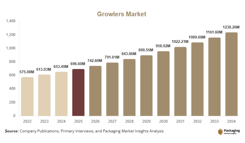 Growlers Market Size, Share & Growth Report | 2034