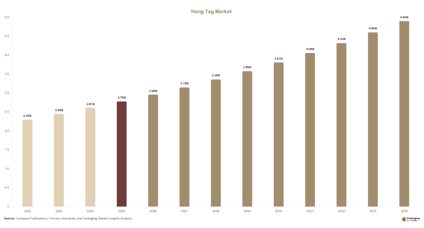 Hang Tag Market Size, Share & Growth Report | 2034
