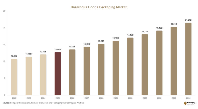 Hazardous Goods Packaging Market Size, Share & Growth Report | 2034