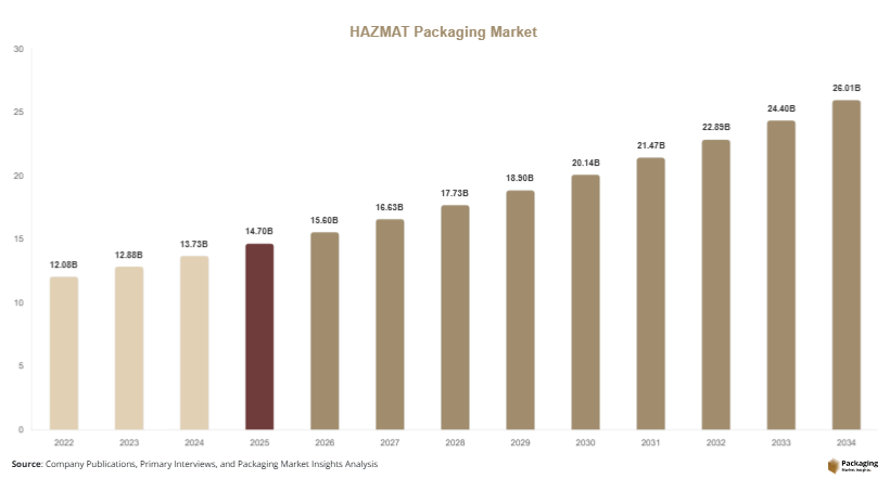 HAZMAT Packaging Market Size, Share & Growth Report | 2034