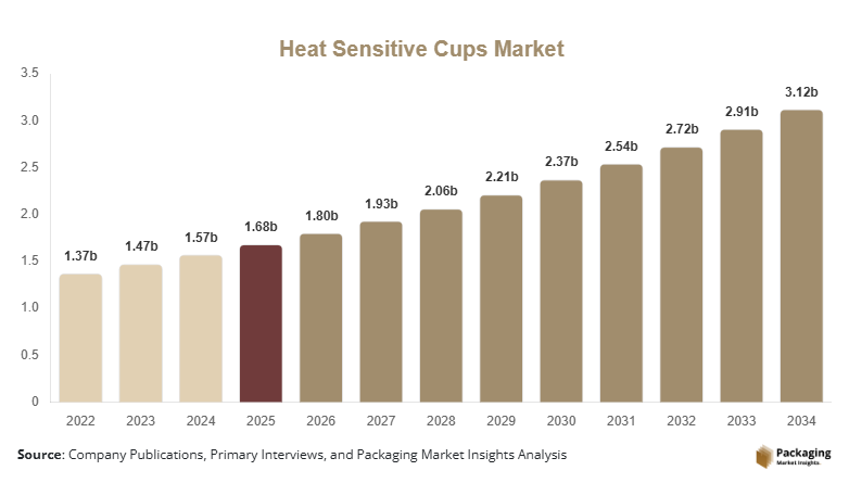 Heat Sensitive Cups Market Size, Share & Growth Report | 2034
