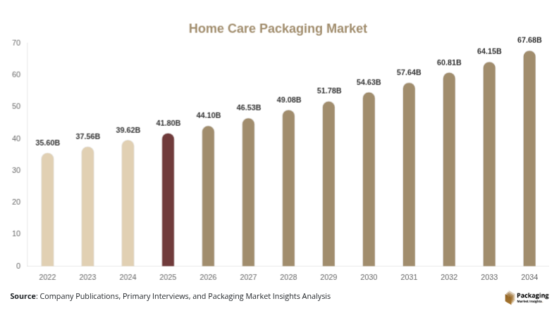 Home Care Packaging Market Size, Share & Growth Report | 2034