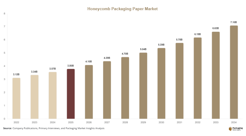 Honeycomb Packaging Paper Market Size, Share & Growth Report | 2034