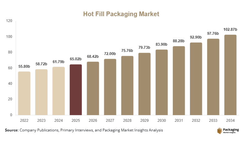 Hot Fill Packaging Market Size, Share & Growth Report | 2034