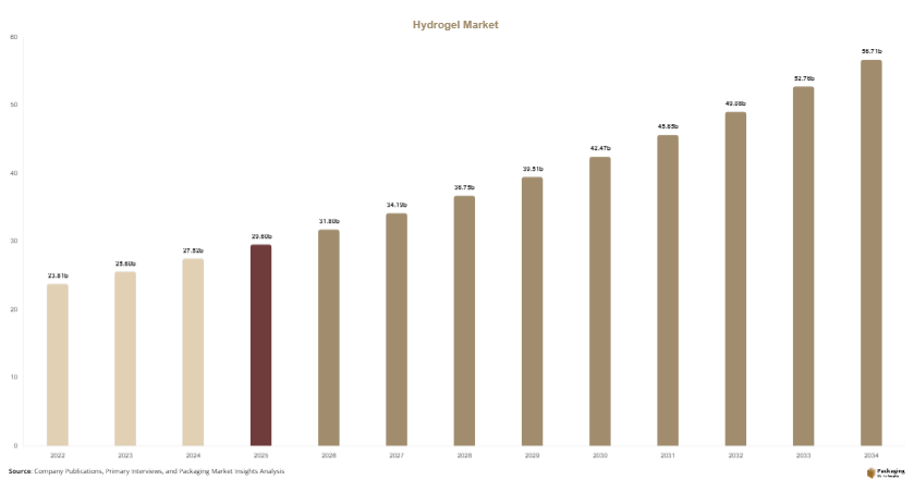 Hydrogel Market Size, Share & Growth Report | 2034