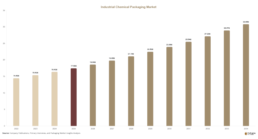 Industrial Chemical Packaging Market Size, Share & Growth Report | 2034
