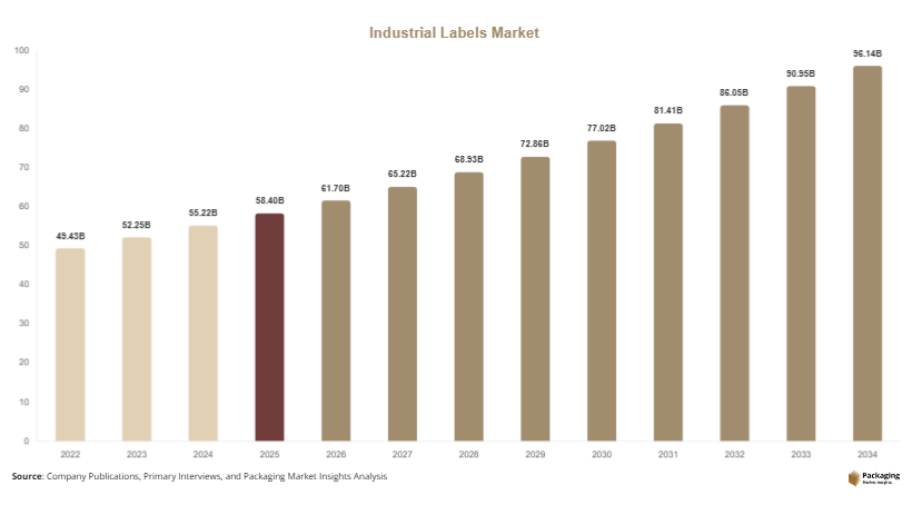 Industrial Labels Market Size, Share & Growth Report | 2034